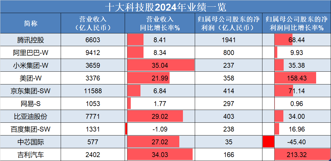 恒生指數(shù)低開高走<strong></p>
<p>汽車凹陷修復(fù)</strong>，吉利汽車、理想汽車-W領(lǐng)銜上漲，“十大科技股”盈利加速修復(fù):汽車凹陷修復(fù)